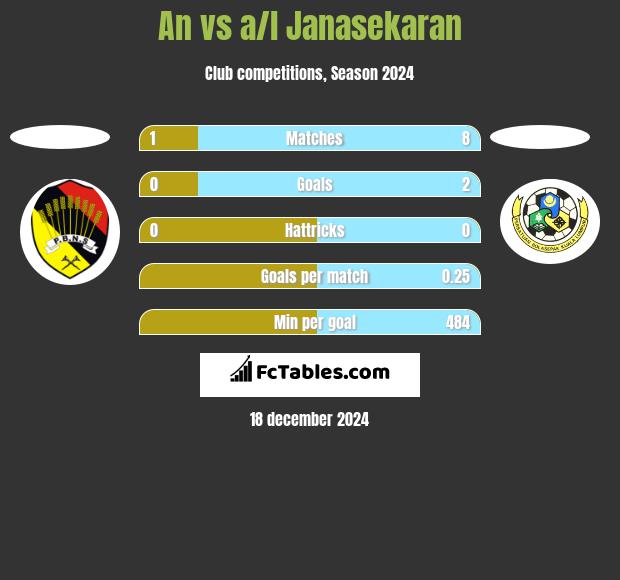 An vs a/l Janasekaran h2h player stats