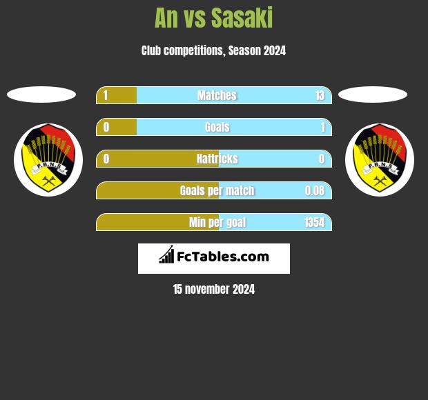 An vs Sasaki h2h player stats