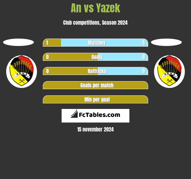 An vs Yazek h2h player stats