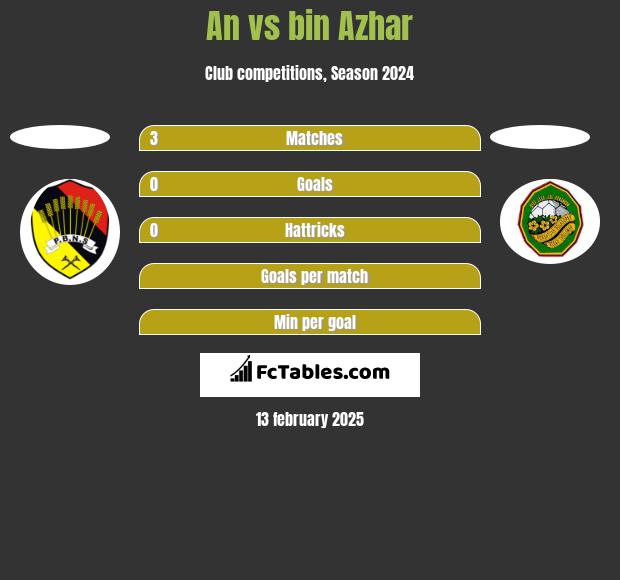 An vs bin Azhar h2h player stats