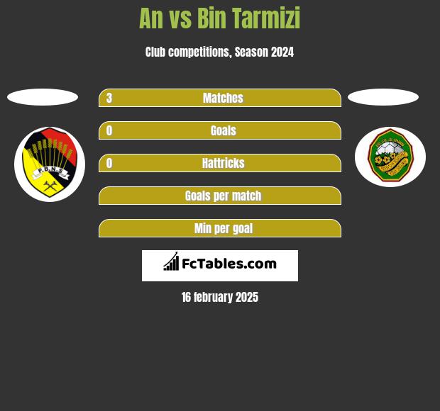 An vs Bin Tarmizi h2h player stats