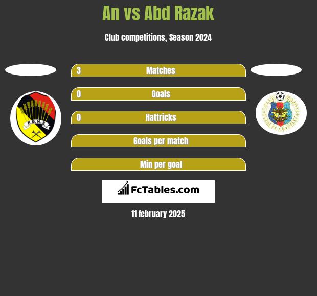 An vs Abd Razak h2h player stats