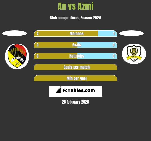 An vs Azmi h2h player stats