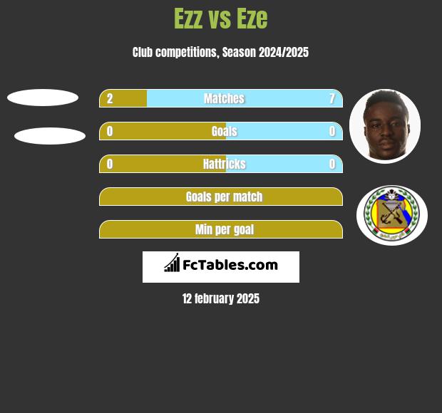 Ezz vs Eze h2h player stats