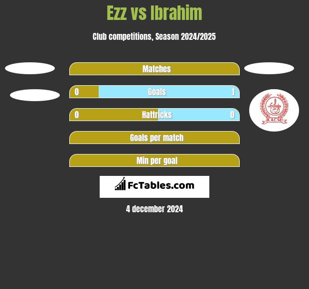 Ezz vs Ibrahim h2h player stats