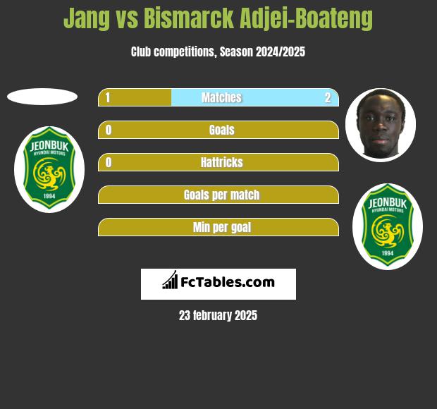 Jang vs Bismarck Adjei-Boateng h2h player stats