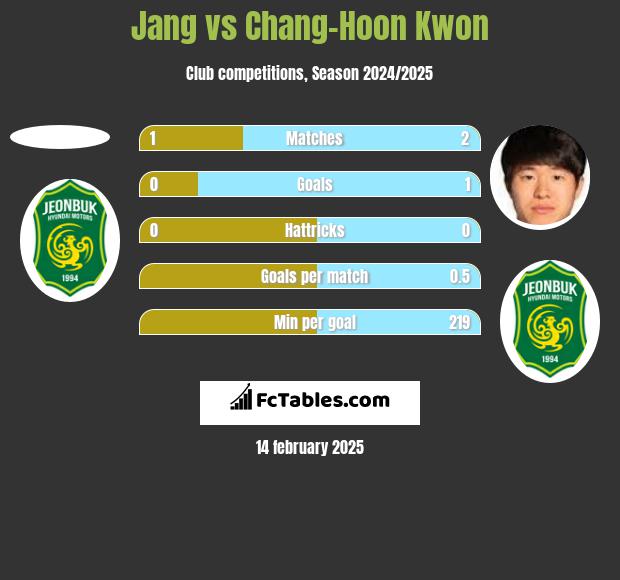 Jang vs Chang-Hoon Kwon h2h player stats