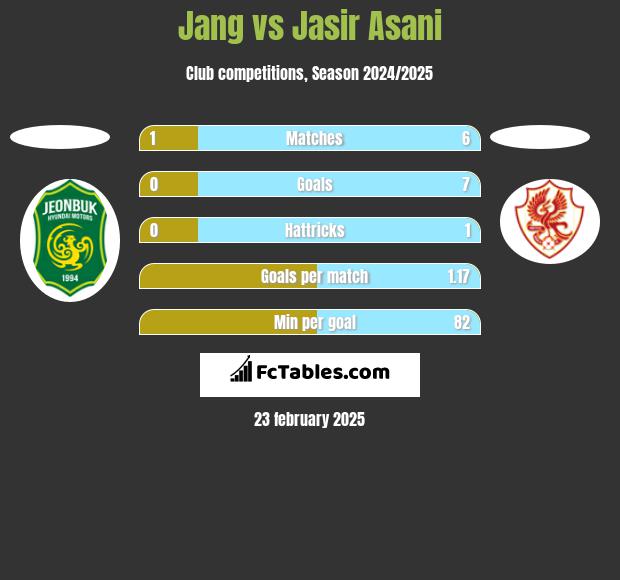 Jang vs Jasir Asani h2h player stats