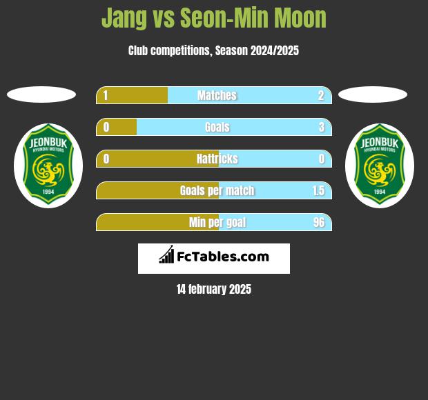 Jang vs Seon-Min Moon h2h player stats