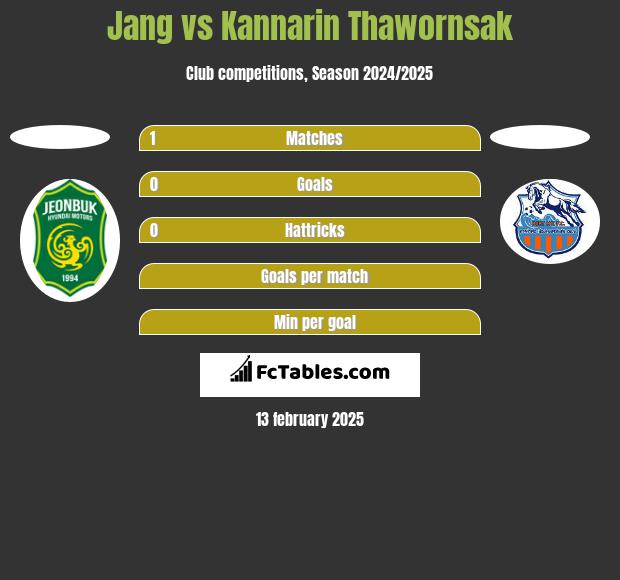 Jang vs Kannarin Thawornsak h2h player stats