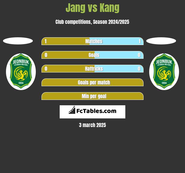 Jang vs Kang h2h player stats