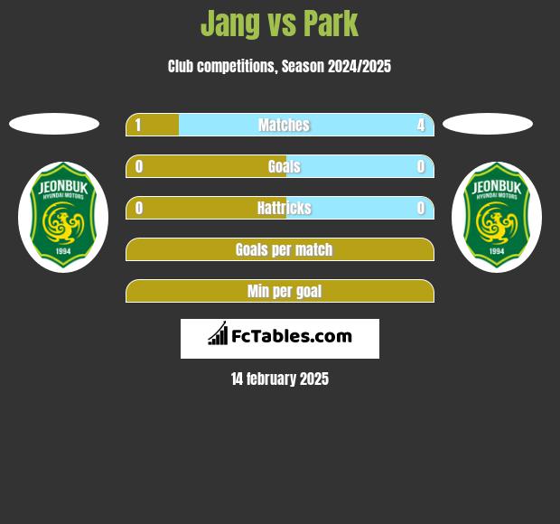 Jang vs Park h2h player stats