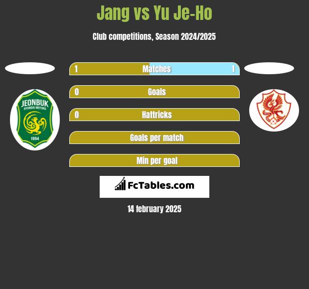 Jang vs Yu Je-Ho h2h player stats