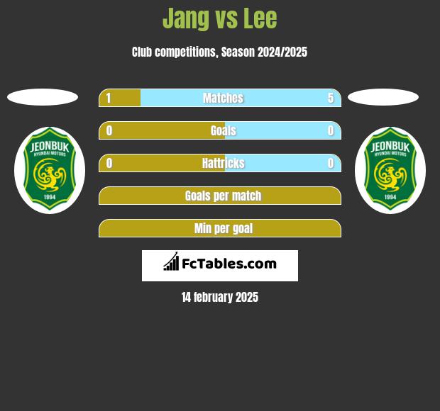 Jang vs Lee h2h player stats