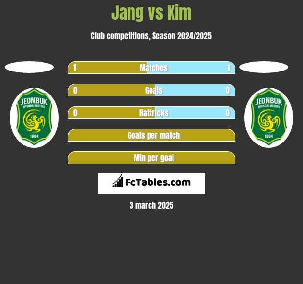 Jang vs Kim h2h player stats