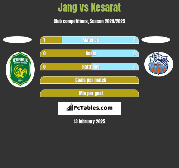 Jang vs Kesarat h2h player stats