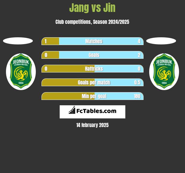 Jang vs Jin h2h player stats