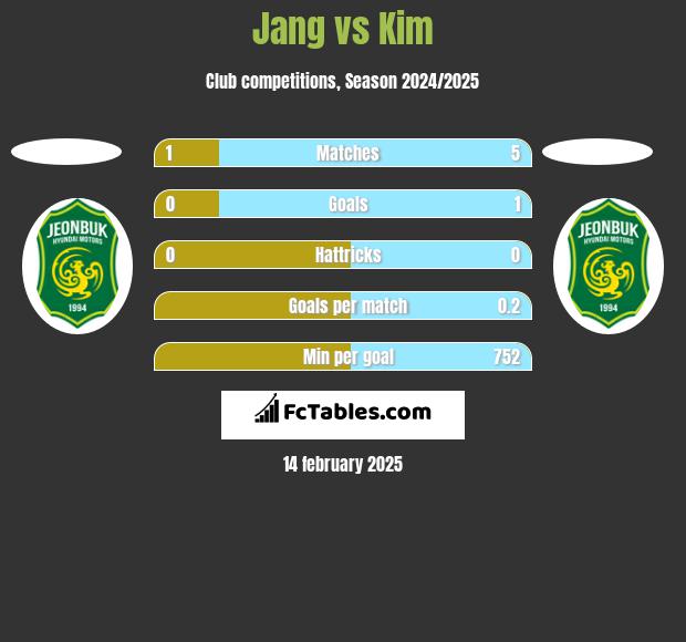 Jang vs Kim h2h player stats