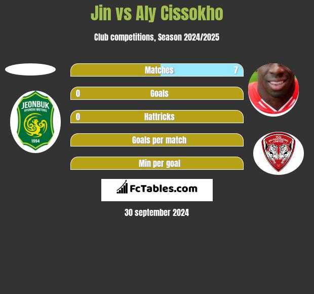 Jin vs Aly Cissokho h2h player stats