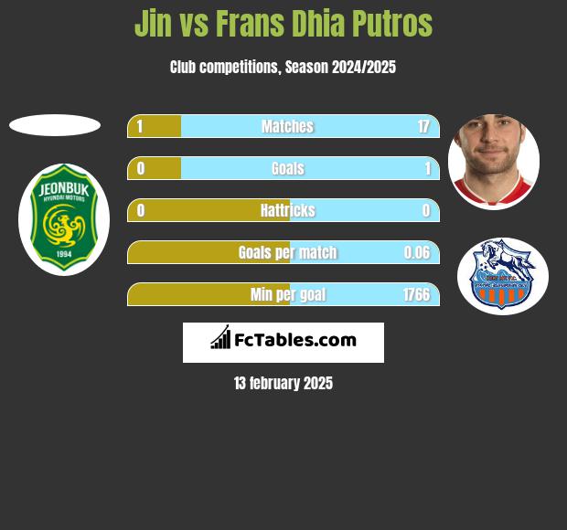 Jin vs Frans Dhia Putros h2h player stats