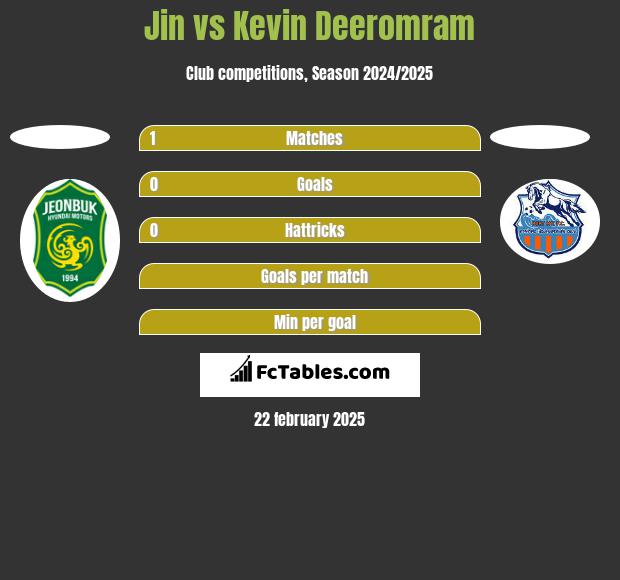 Jin vs Kevin Deeromram h2h player stats