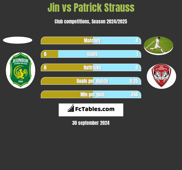 Jin vs Patrick Strauss h2h player stats