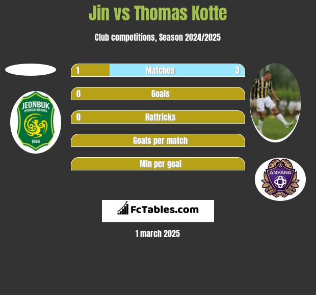 Jin vs Thomas Kotte h2h player stats