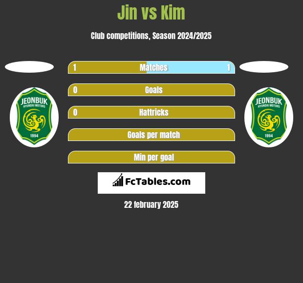 Jin vs Kim h2h player stats