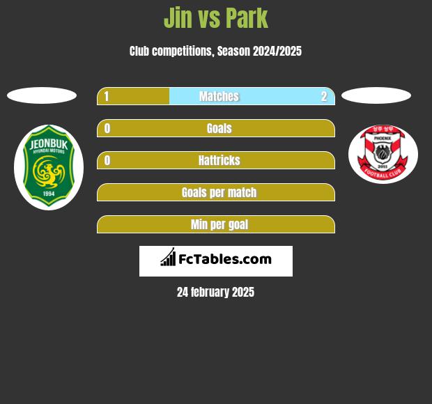 Jin vs Park h2h player stats