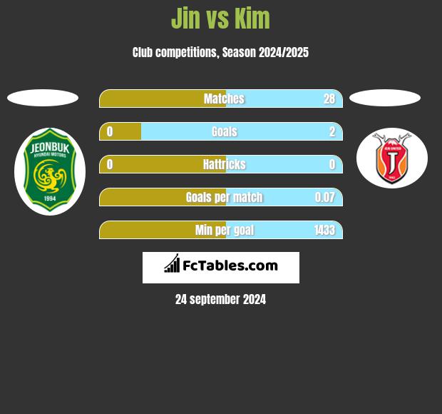 Jin vs Kim h2h player stats