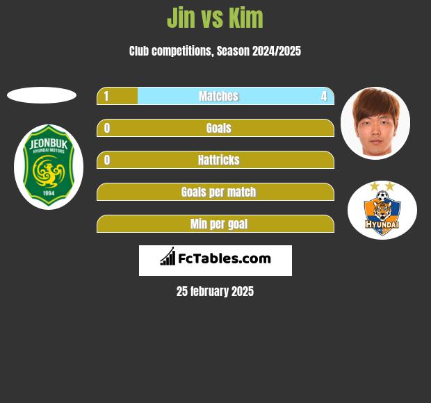 Jin vs Kim h2h player stats