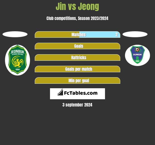 Jin vs Jeong h2h player stats