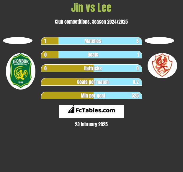 Jin vs Lee h2h player stats