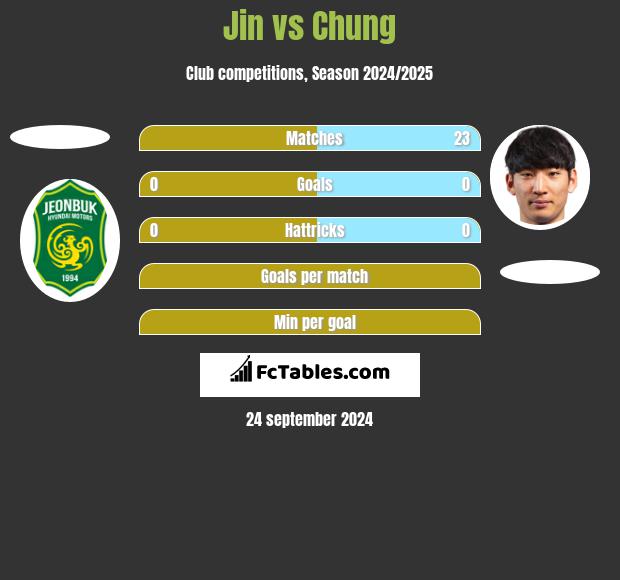 Jin vs Chung h2h player stats