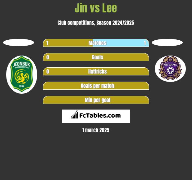 Jin vs Lee h2h player stats