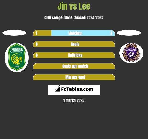 Jin vs Lee h2h player stats