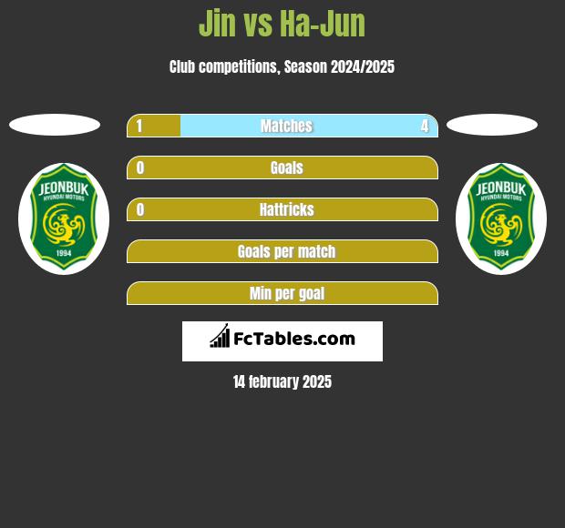 Jin vs Ha-Jun h2h player stats