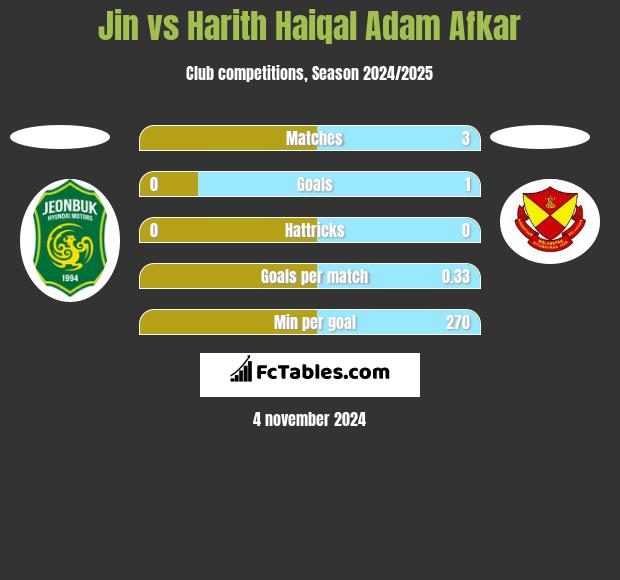 Jin vs Harith Haiqal Adam Afkar h2h player stats