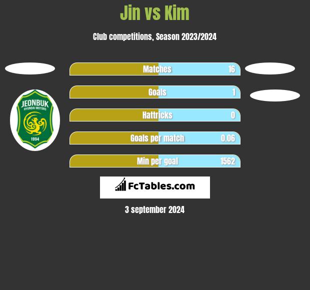 Jin vs Kim h2h player stats