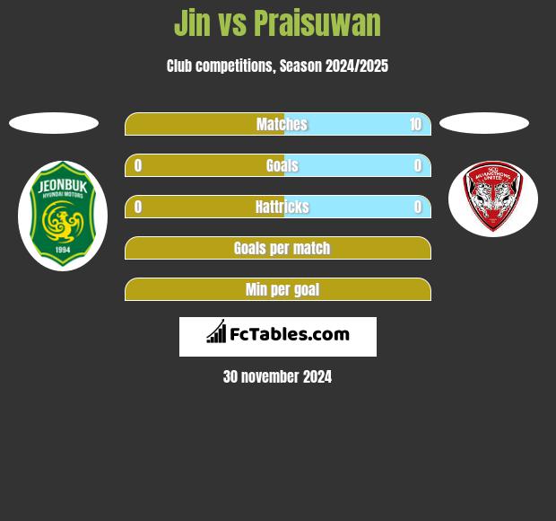 Jin vs Praisuwan h2h player stats