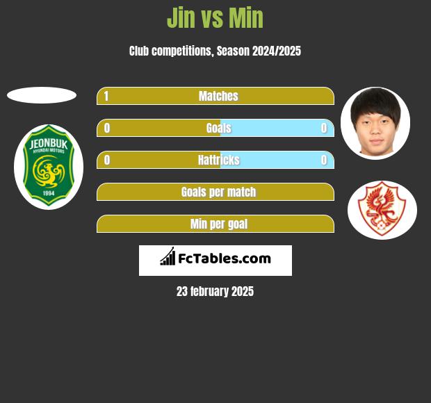 Jin vs Min h2h player stats