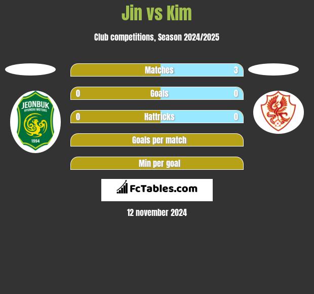 Jin vs Kim h2h player stats