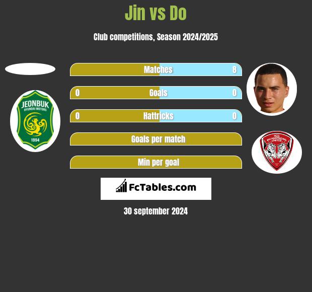 Jin vs Do h2h player stats