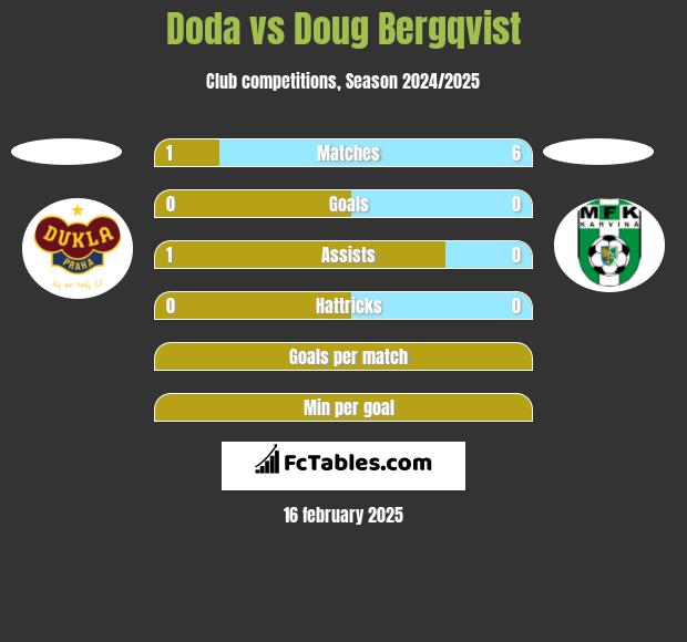 Doda vs Doug Bergqvist h2h player stats