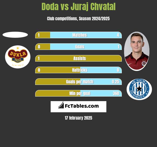 Doda vs Juraj Chvatal h2h player stats