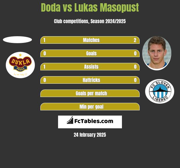 Doda vs Lukas Masopust h2h player stats