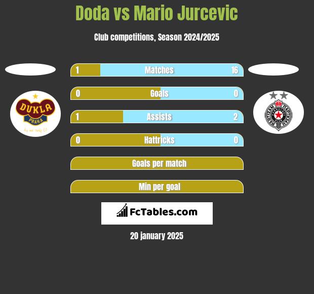 Doda vs Mario Jurcevic h2h player stats