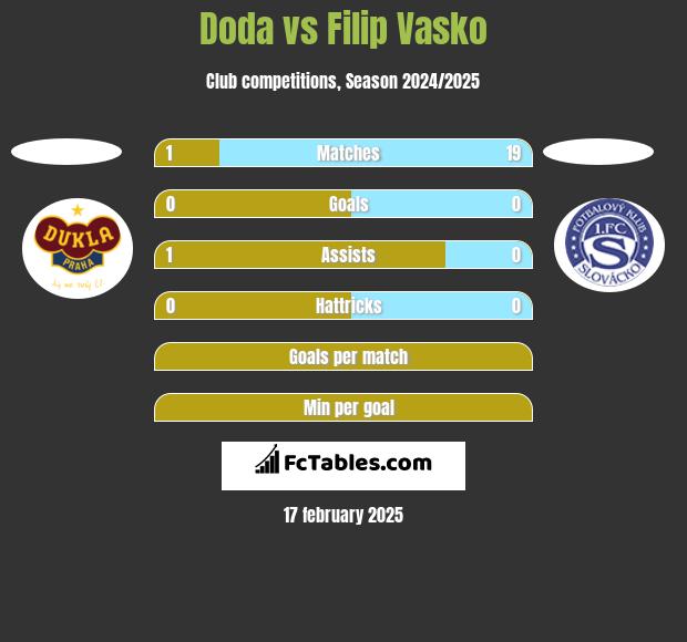 Doda vs Filip Vasko h2h player stats