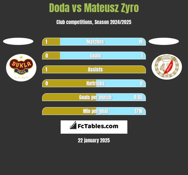 Doda vs Mateusz Zyro h2h player stats