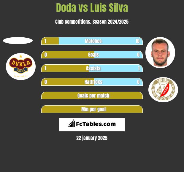 Doda vs Luis Silva h2h player stats